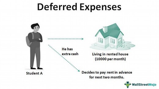Deferred Expenses (Definition, Examples) | How to Account?