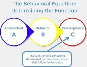 Functional Behavior Assessment