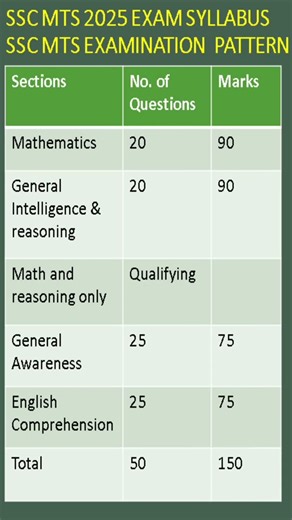 ssc mts exam pattern || ssc mts exam syllabus || ssc mts exam update
