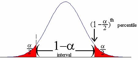 Coverage Probability
