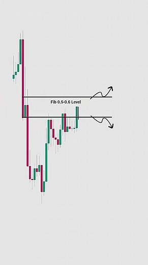 Fibonacci Retracement Strategy Explained | 0.618 Reversal Level + Price Action Entry | SMC Trading