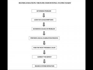 Refrigeration Troubleshooting Flowchart, Table, Guide