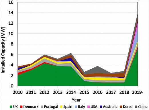 Wave energy: can ocean power solve the global energy crisis?