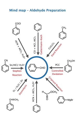 Aldehyde Preparation Reaction Mind Map 🔥 | Easy Notes + Mechanism | NEET JEE Chemistry Synthesis