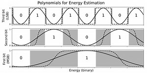Faster Coherent Quantum Algorithms for Phase, Energy, and Amplitude Estimation