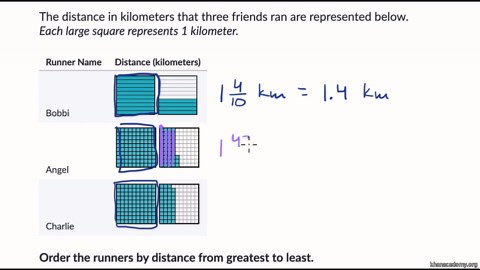 Ordering decimals visually: greatest to least