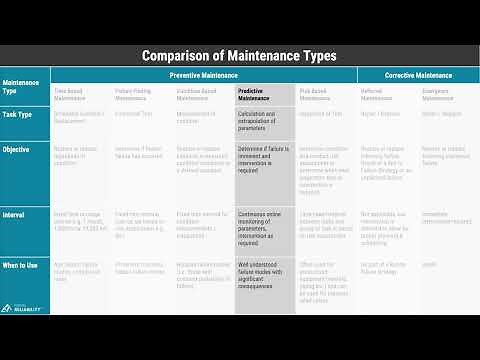 PM100 - Lesson 2.4 - Types of Maintenance