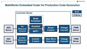 Modeling, Simulating, and Generating Code for a Solar Inverter