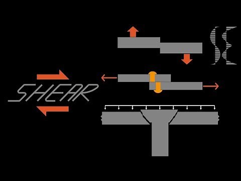 What is Shear Force / Shear Stress