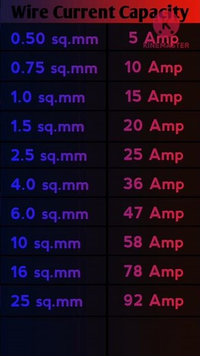 🔥 Copper Wire Current Carrying Capacity Explained! | Wire Size to Amp Chart #Shorts
