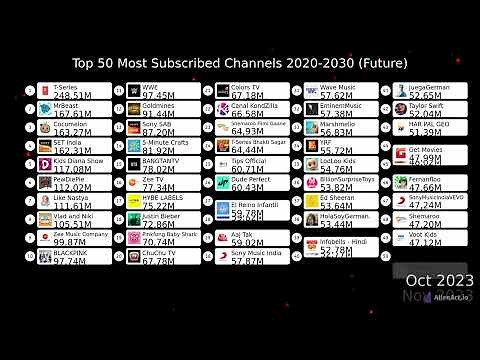 Top 50 Most Subscribed Channels 2020-2030 (Future Projections)