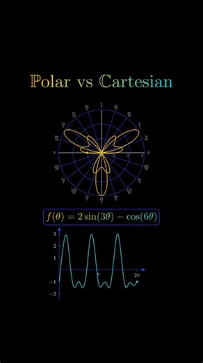 mathswithmuza on Instagram: "Polar and Cartesian coordinates are two ways of describing the position of points in a plane. In the Cartesian system, each point is identified by an ordered pair (x, y), where x measures the horizontal distance and y measures the vertical distance from the origin. This system is built on two perpendicular axes and is very useful for representing straight lines, parabolas, and other algebraic shapes. Because it relies on a grid-like structure, the Cartesian system is
