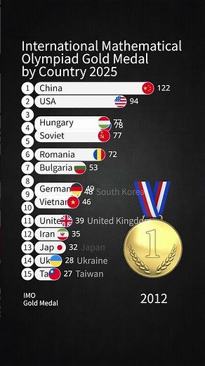 International Mathematical Olympiad Gold Medal by Country 2025