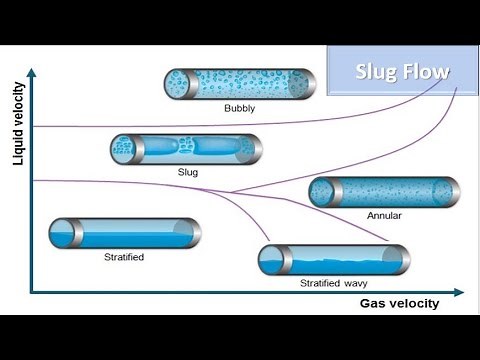 Flow Assurance : Slug flow