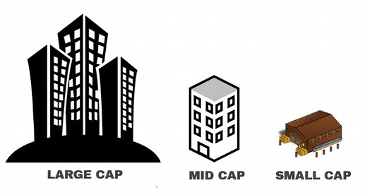Market Capitalization Basics: Large cap, Mid cap & Small cap companies