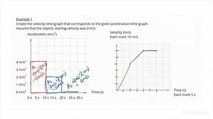 How to Identify a Velocity-Time Graph Given an Acceleration-Time Graph | Physics | Study.com