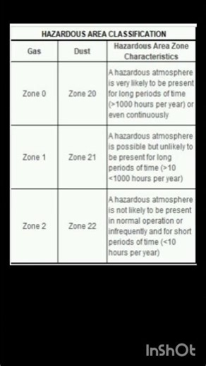 Hazardous area Classification
