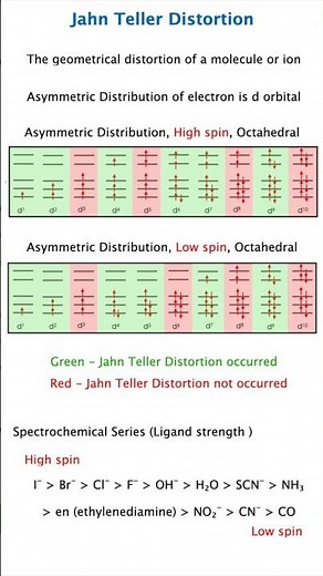 Jahn Teller Distortion Explained in 5 Minutes 🔥 | Crystal Field Theory NEET & JEE Short notes Trick