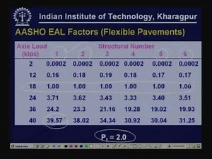 Lecture - 37 Flexible Pavement Design AASHTO Method - 1993
