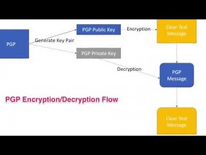 pgp encryption decryption how it works tutorial