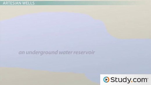 What is a Well? | Definition, Types & Sources