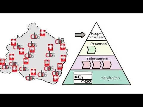 Prozessmanagement einfach erklärt