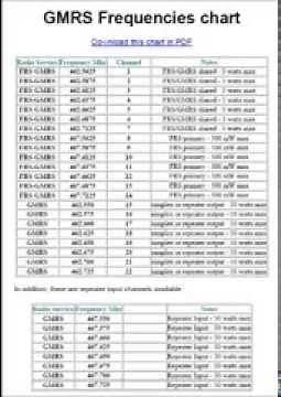 GMRS Frequencies Chart