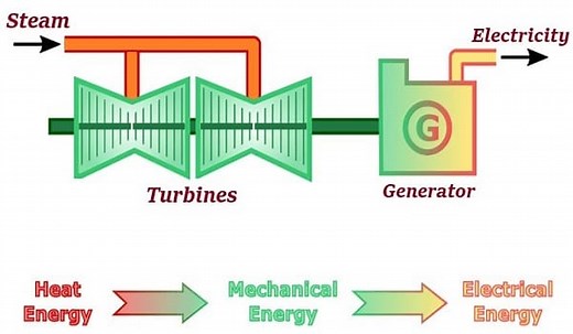Steam Turbine: Working, Types, Components, and Applications