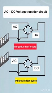 illustration of a bridge rectifier circuit, which converts AC (alternating current) to DC (direct current). During both the positive and negative half-cycles of the AC input, different pairs of diodes conduct, ensuring that the output current always flows in the same direction. This allows the circuit to produce a consistent DC voltage from an AC source. | Electronique & Electricité