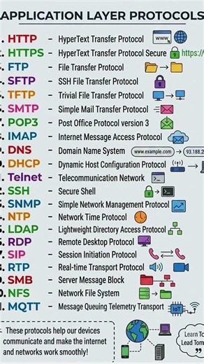 APPLICATION LAYER PROTOCOLS Hyper Text Transfer Protocol Secure #education #tutorial #GCE A/L ICT