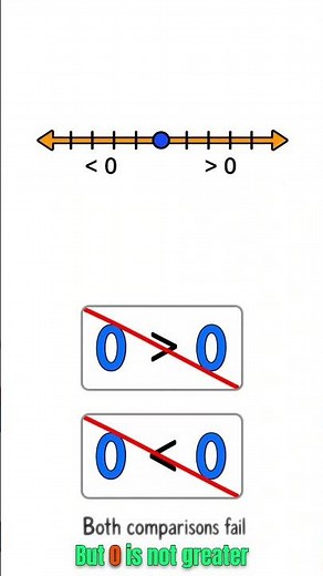 Where Exactly Does Zero Sit on the Number Line? #Zero #MathConcepts