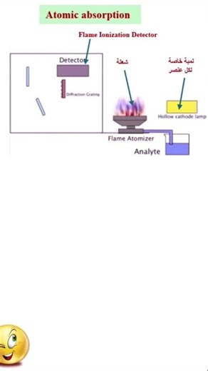 Mechanism behind atomic absorption #explore