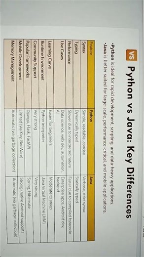 python vs Java key differences #viralvideo #youtubeshorts #python #java