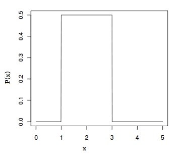 Uniform Distribution / Rectangular Distribution: Definition, Examples