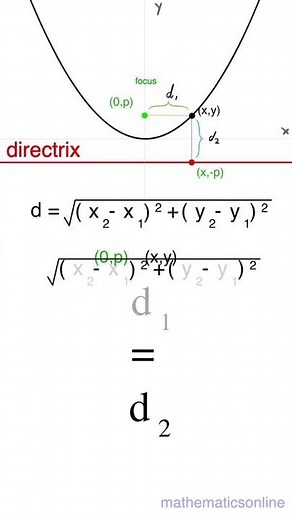 Understanding the equation of a Parabola #shorts