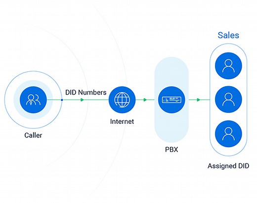 What is Direct Inward Dialing? All You Need to Know | 2024