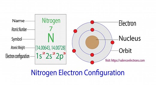 Nitrogen Electron Configuration and Atomic Orbital Diagram