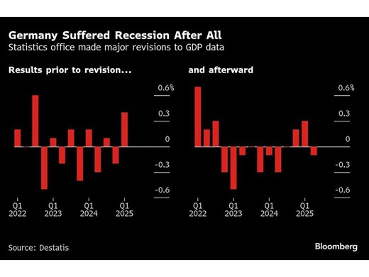 Germany Suffered Lengthy Recession After All, Revised Data Show