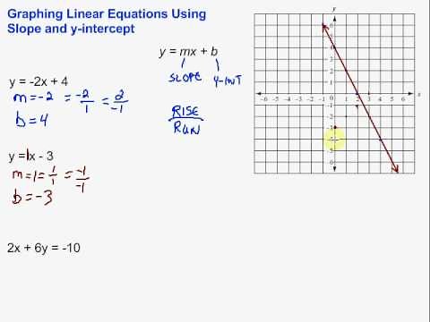 Graphing Using Slope and Y-Intercept
