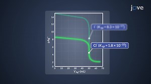 Video: Precipitation Titration Curve: Analysis