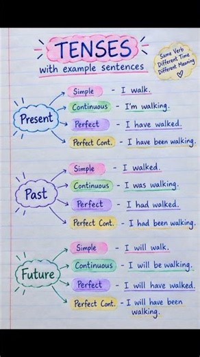 12 English Tenses Explained Simply | Part 1 📚✨