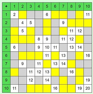 Tables de Pythagore | Clic ! Ma Classe
