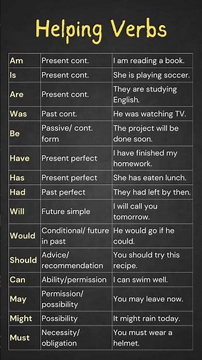 Helping Verbs in English: Complete Guide with Examples! Definition and Example Sentences