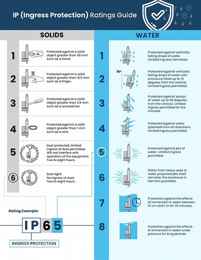 IP Ratings - Your Complete Guide - How to read an IP Rating