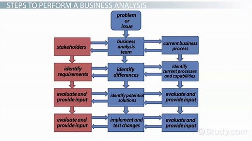 Business Analysis Definition, Techniques & Example