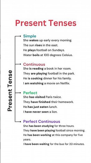 Present Tenses: Simple, Continuous, Perfect & Perfect Continuous Explained! #grammar