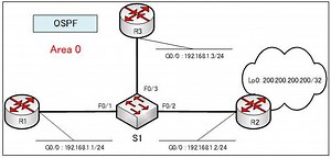 OSPF（DR・BDRの選出 ループバックアドレス） | 演習で学ぶネットワーク