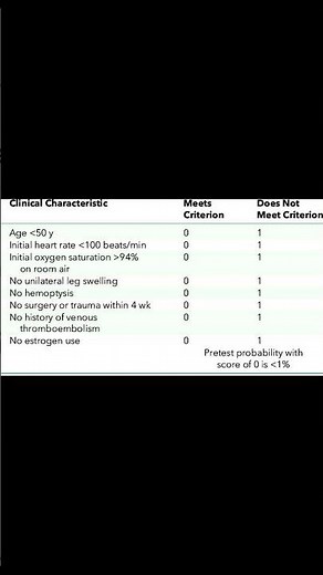 Pulmonary Embolism Rule Out Criteria (PERC Rule) Explained | #meded #chestpain #emergencymedicine