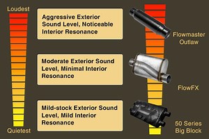 Flowmaster Muffler Sound Chart: Loudest to Quietest [Explained & Reviewed] - chevygeek.com