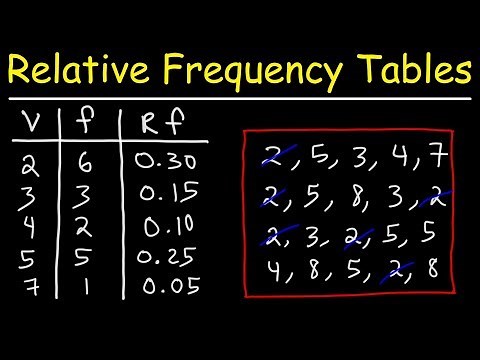 How To Make a Relative Frequency Distribution Table